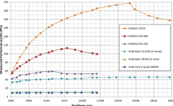 Figure 3.2: Performance benchmark between GPUs and CPUs