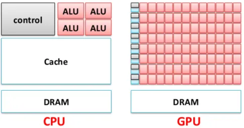 Figure 3.3: CPUs and GPUs: different design philosophy