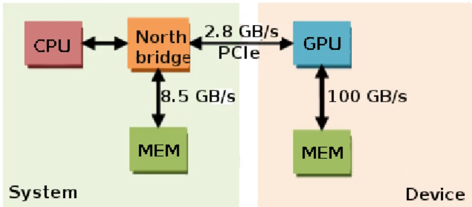 Figure 3.4: CPU and GPU interconnection using PCIe with connection bandwidth