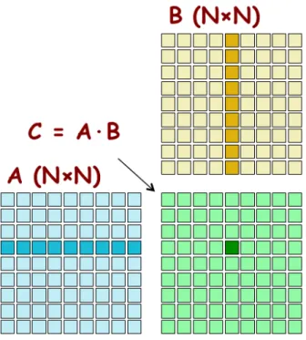 Figure 3.5: Matrix-matrix multiplication example