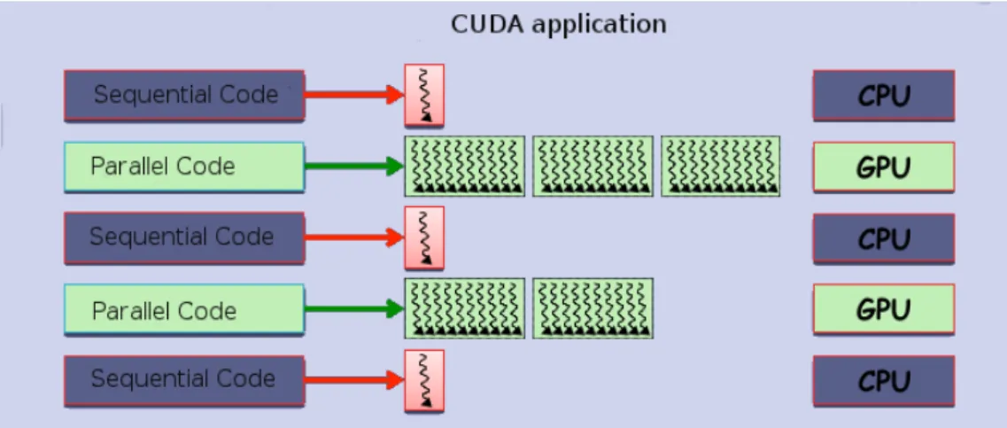 Figure 3.6: Execution of a CUDA program