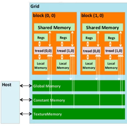 Figure 3.7: CUDA device memory model