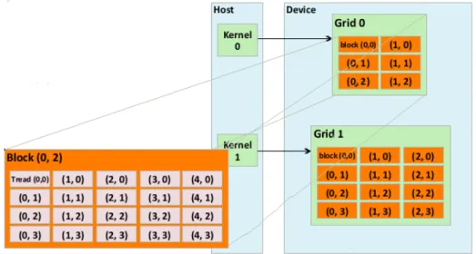 Figure 3.8: CUDA thread organization