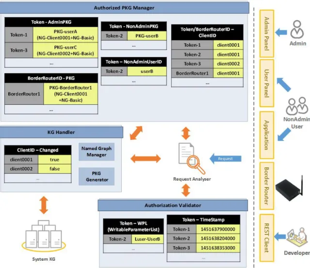 Fig. 5.1 Composition of the Security Manager