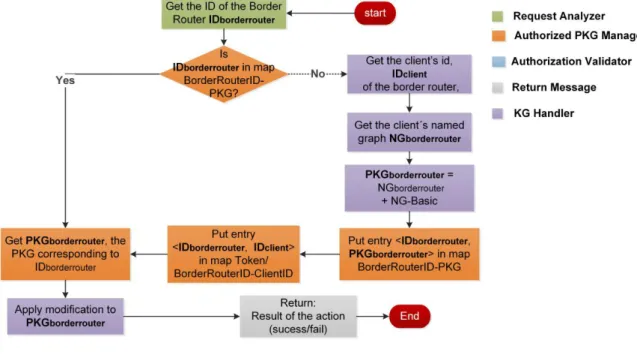 Fig. 5.3 shows the workflow of request analysis for the requests from Border Routers.