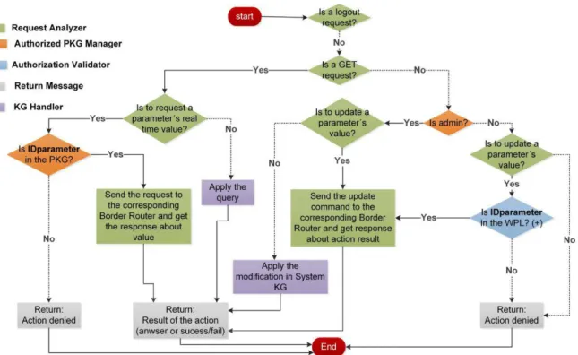 Fig. 5.6 Workflow of request analysis for the query or modification request