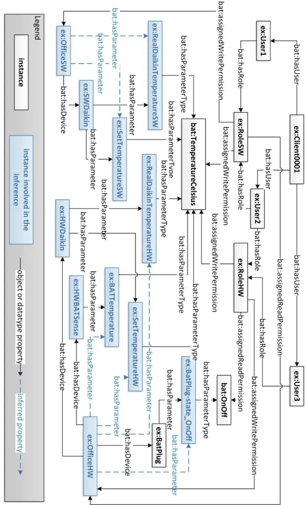 Fig. 6.6 Inference KG obtained after performing inference with fact rules