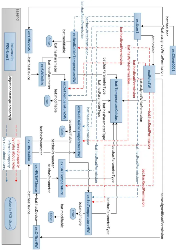 Fig. 6.8 User1 related deductions obtained by performing inference with polic y rules