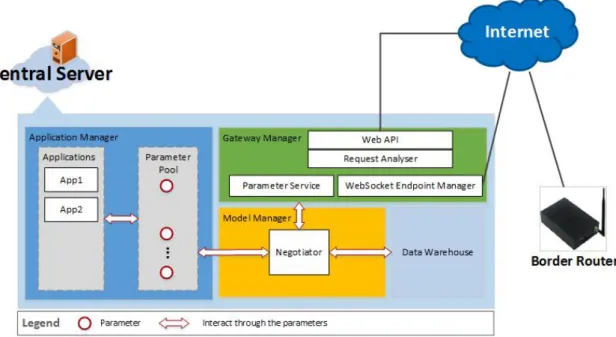 Fig. 3.7 illustrates the use of parameters among the components in Central Server.