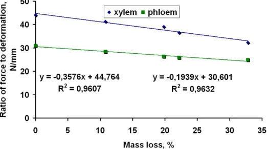 Figure 3. The ratio of force to deformation as the function of the mass loss for carrot part of  xylem and phloem 