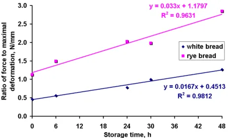 Figure 5. The ratio of force to maximal deformation as function of the storage time for white  and rye bread 