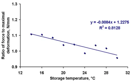 Figure 7. The ratio of force to maximal deformation (F/D max ) at the end of creeping as the  function of storage temperature for candy gum 