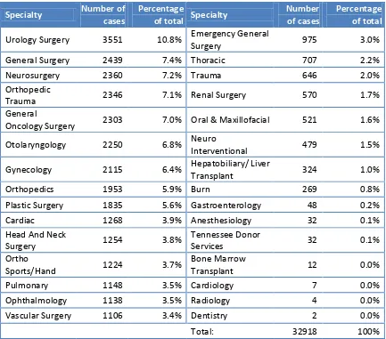 Table 2: Case mix and number of cases of various specialties (Source: ORMIS, FY2013, N=32918) 