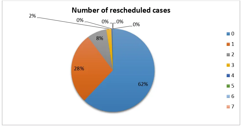 Figure 10: Pie chart of the number of rescheduling cases (N: 13,904 T: Nov 2012-Mar 2013 Source: FCCR) 