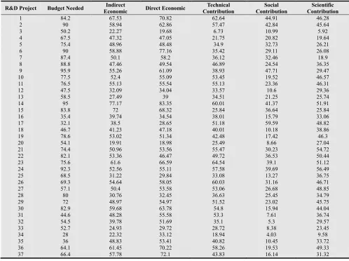 Table 1: Data on 37 R&D projects from Oral et al  [13] 