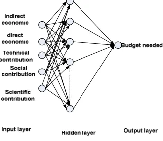figure 1. The input layer has the five contributions (input The chosen neural network architecture is depicted in output are normalized in the (1, -1) range