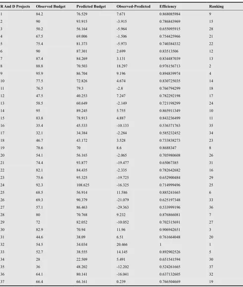 Table 3: Results from Artificial Neural Network 