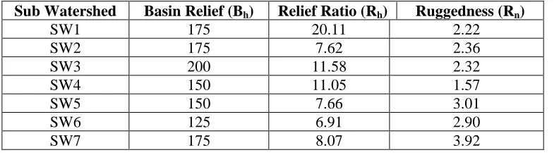 Table 5: Relief Aspect of the Upper Betwa River Watershed 