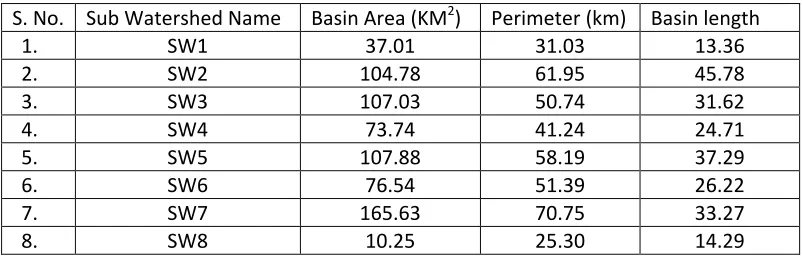 Table 2: Basic Parameter of the Upper Betwa River Watershed Catchment 