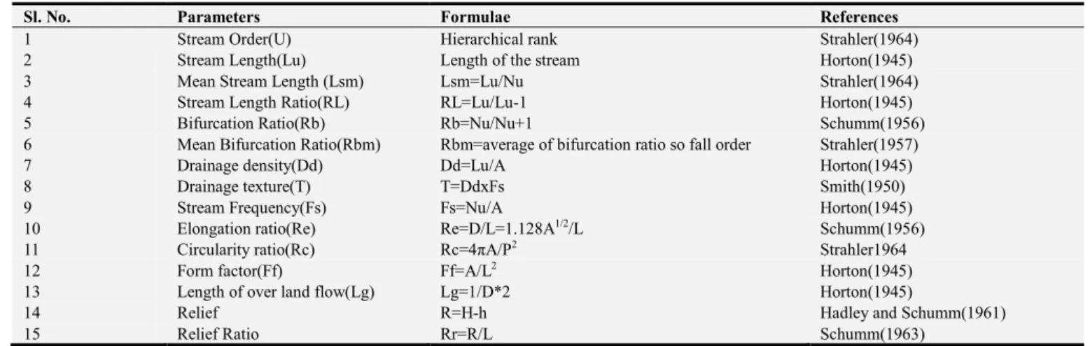 Table 1. Linear Relief and Areal Morphometric Parameters. 