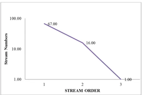 Figure 3. Stream order v/s Stream Number.  4.1.5. Mean Stream Length 