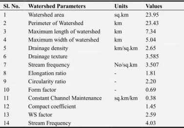 Table 3. Result of Areal aspects of Karadya watershed.  Sl. No.  Watershed Parameters  Units  Values 