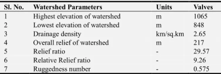 Table 4. Result of Areal aspects of Karadya watershed. 