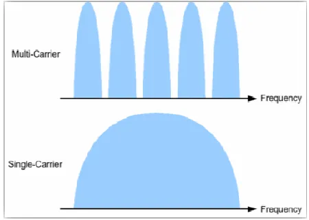 Fig. 1.1 Conventional spectrum of multicarrier and single  carrier systems [19]  