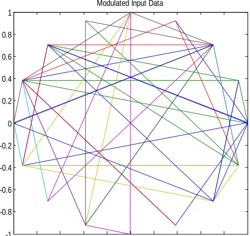 Figure 3.7: Scatter pattern of 16PSK modulated input data 