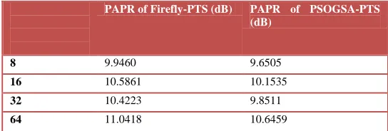 Figure 3.10: PAPR vs. CCDF for different number of subcarriers. 