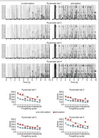 Figure 3. Basic 10 s real time simulation output spikes train of pyramidal cells, basket cells and OL-M cell without and with long-term synaptic potentiation (LTP) inducing protocol