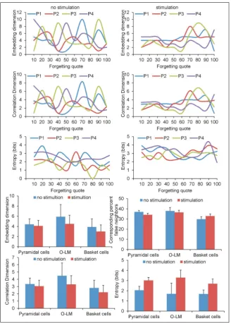 Figure 4. The recurrence result: embedding dimension, correlation dimension and entropy depending on the forgetting coefficient 10, 20, 30, 40, 50, 60, 70, 80, 90 and 100 of pyramidal cells without and with long-term synaptic potentiation (LTP) inducing pr