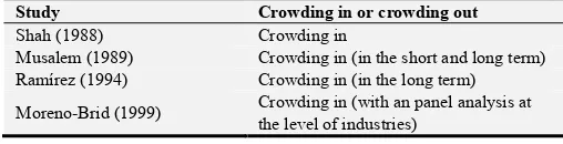 Table 2. Relationship between public investment (independent variable) and private investment (dependent variable) in the case of the Mexican economy