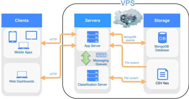 Figure 4.1: High level view of the system’s architecture.