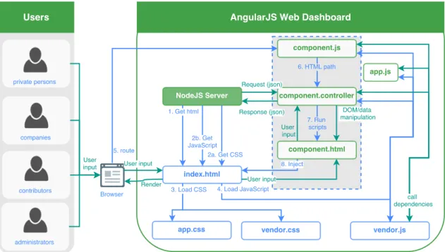 Figure 4.2: Flowchart of the web apps’ initialization and use of the REST API. The initialization steps are numbered one through eight