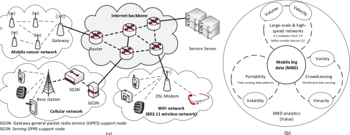 Fig. 1: Illustration of the MBD era. (a) Typical architecture of a modern mobile network connecting smartphones, wearable computers, and IoT gadgets