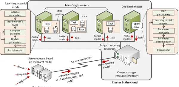 Fig. 3: A Spark-based framework for distributed deep learning in MBD analytics.