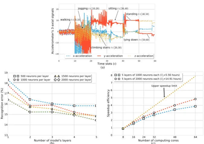 Fig. 4: Experimental analysis. (a) Accelerometer signal of different human activities