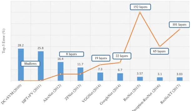Figure 2.1: The network top-5 errors (%) and layers in the ImageNet classification over the time