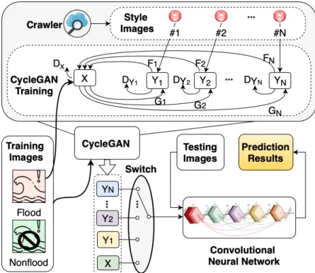 Figure 4.2: The proposed adversarial data augmentation model