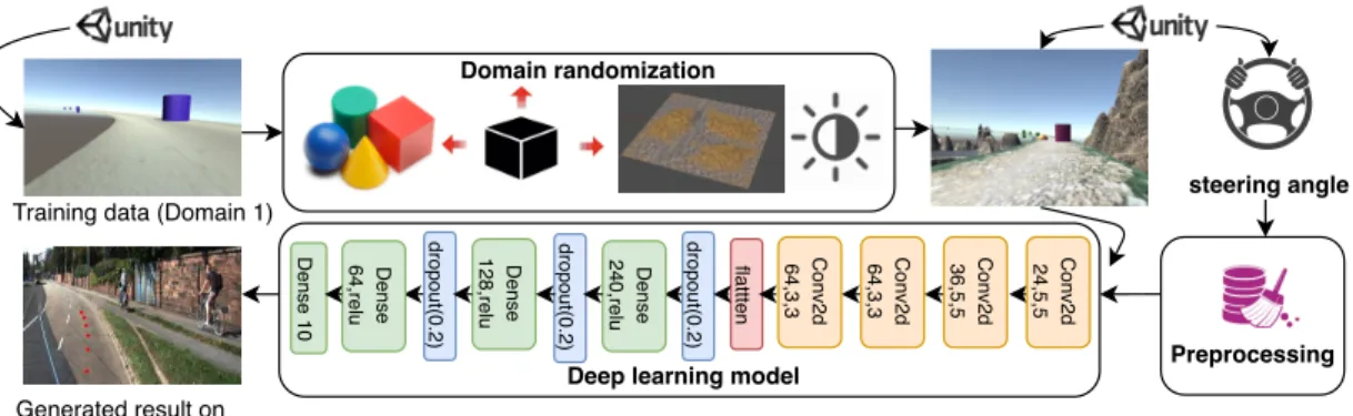 Figure 4.6: The proposed model for collision-free autonomous driving based on domain randomization