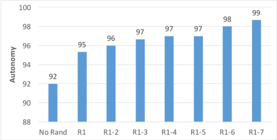 Figure 4.9: Impact of adding individual randomization to the model on autonomy