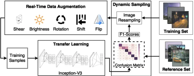 Figure 5.1: The proposed dynamic sampling model