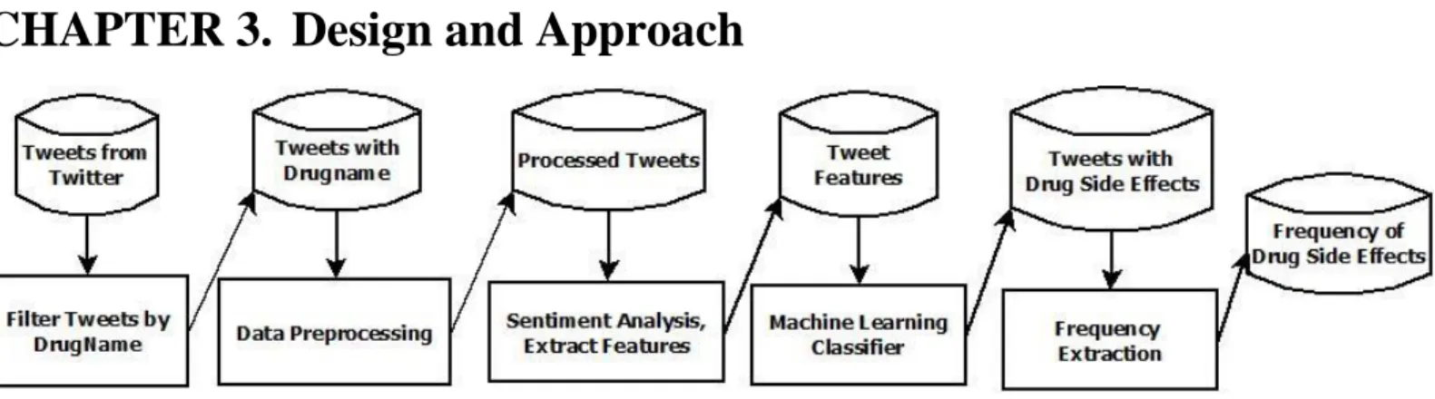 Figure 1: Pipeline for Extracting Frequency of Drug Side-Effects from Twitter 
