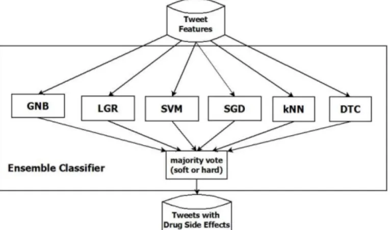 Figure 2: Ensemble Classifier with 6 classifiers and a soft or hard majority vote of the classifier  predictions 