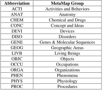 Table 1: MetaMap Semantic Groups and Abbreviations 