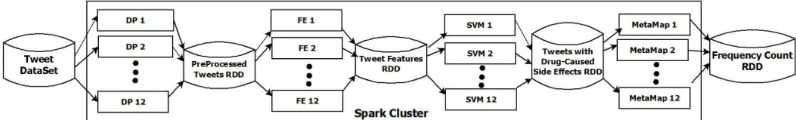 Figure  3:  Spark  Pipeline  with  12  cores  for  distributed  processing.  RDDs  are  stored  in  memory  between  each  step
