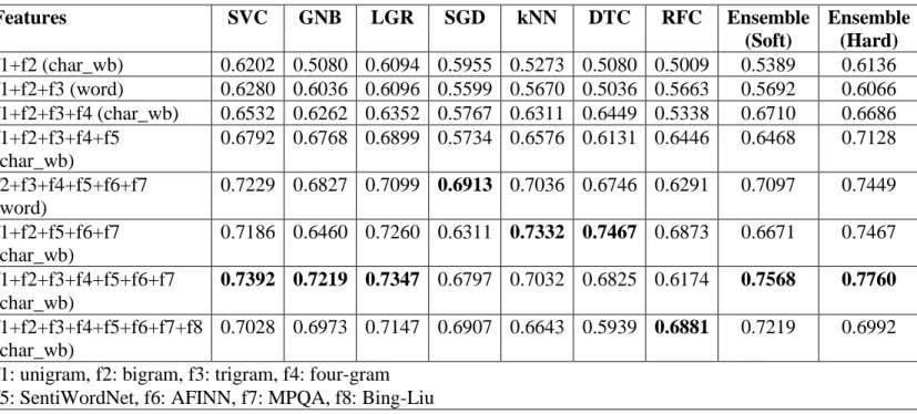 Table 2: Classifier accuracies (f-measure score weighted) for different combinations of features with  best for each in bold 