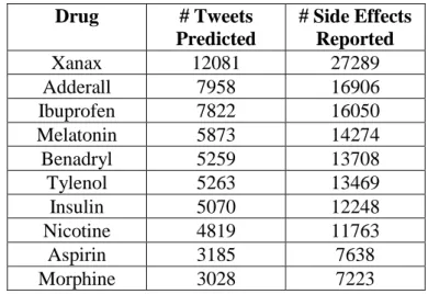 Table 3: Total Time to Extract Frequency of Drug Side Effects for Both Pipelines  Pipeline  Total Time (minutes) 