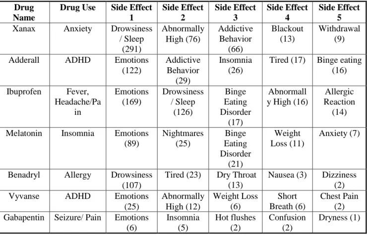 Table 5: Frequency of Side Effects Reported, showing the top five reported side effects per drug with  number reported 